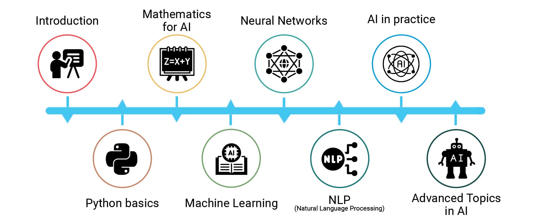 Artificial Intelligence syllabus flow chart
