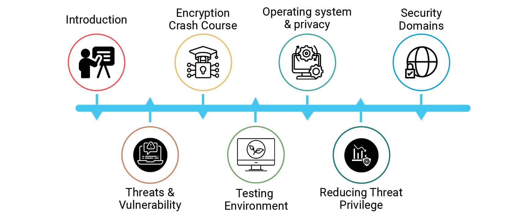 Cybersecurity for AI and Cloud syllabus flow chart