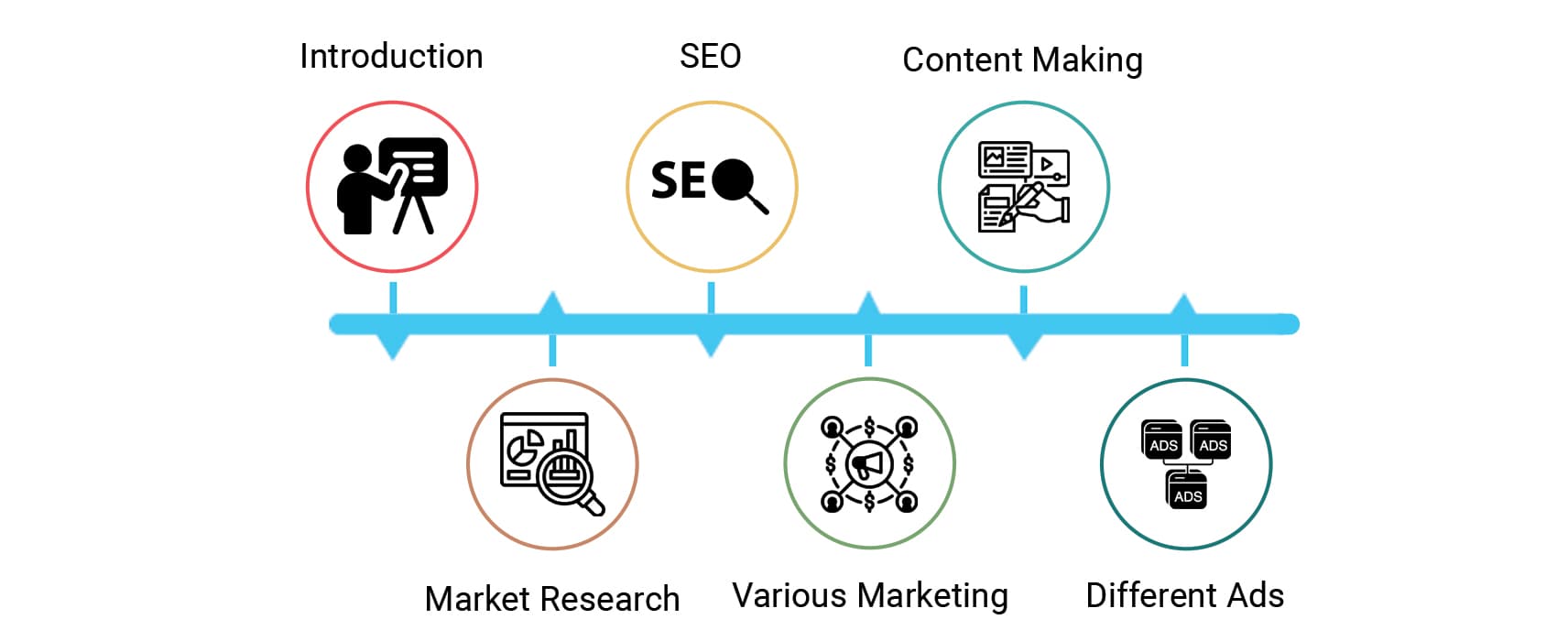 Digital Marketing with AI syllabus flow chart