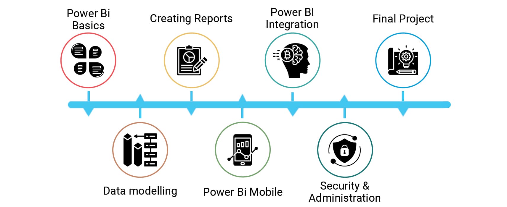 Microsoft Power BI syllabus flow chart