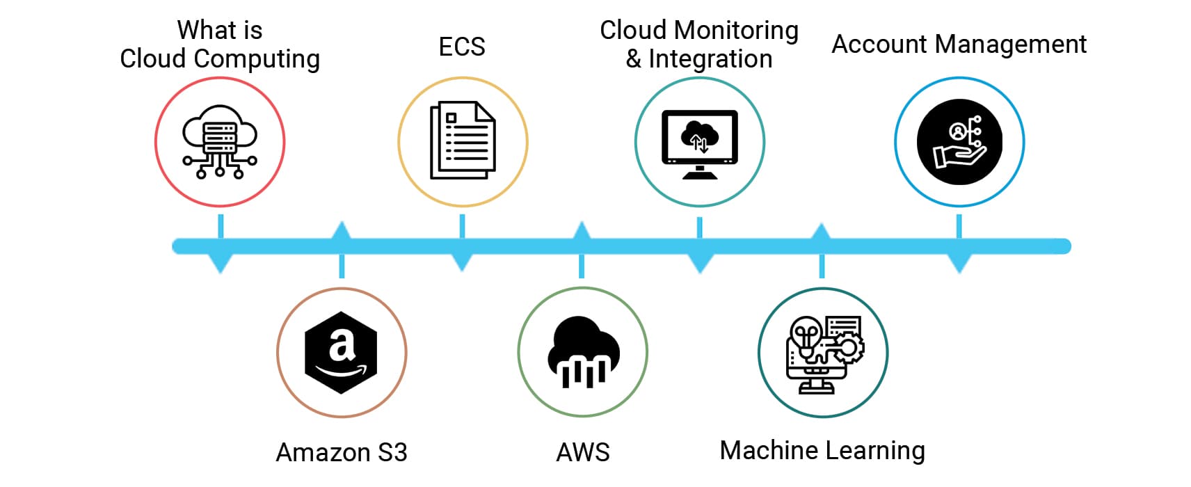 Cloud Computing + DevOps syllabus flow chart