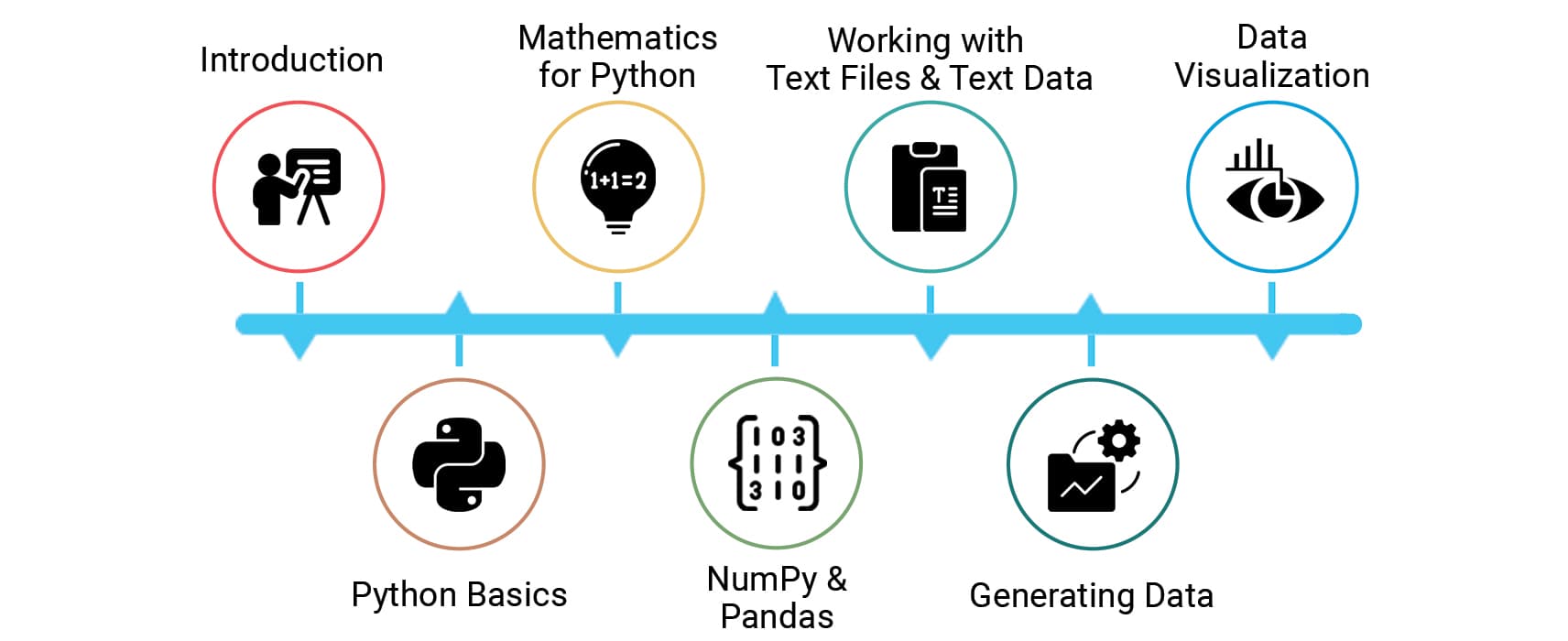 Data Analytics syllabus flow chart