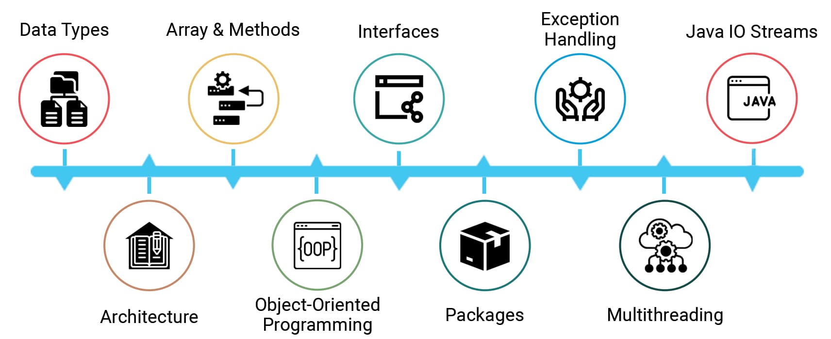 Core Java Programming syllabus flow chart