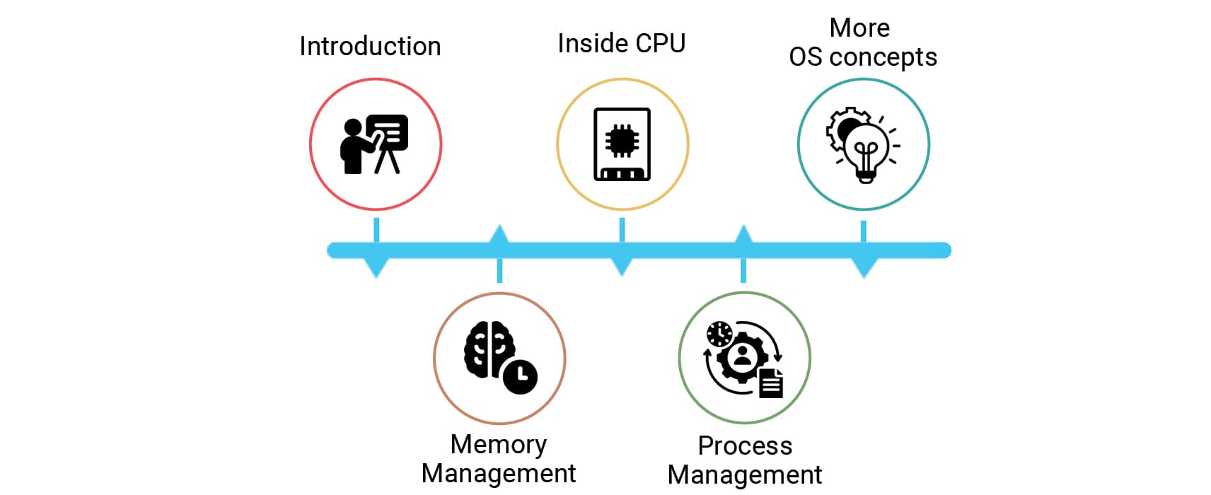 Linux and Operating Systems syllabus flow chart