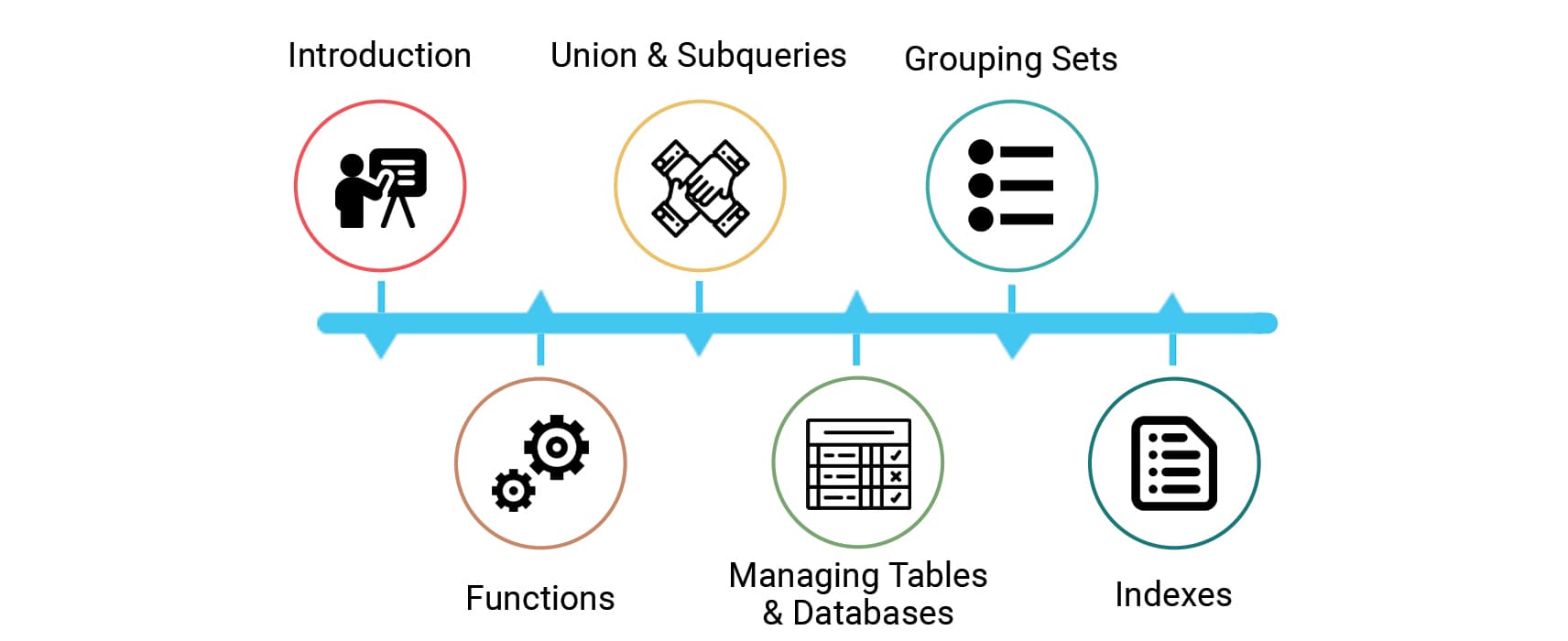 Database Management System syllabus flow chart