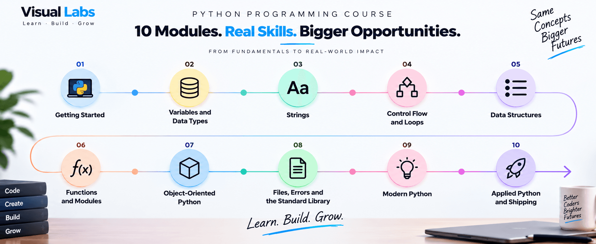 Python Programming for Absolute Beginners syllabus flow chart